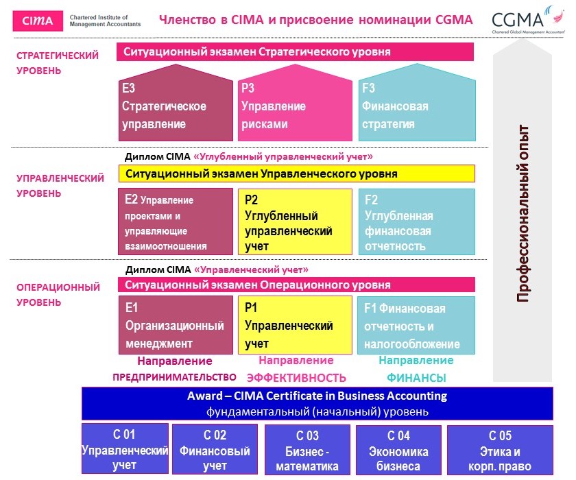 cima-qualificanion-2015